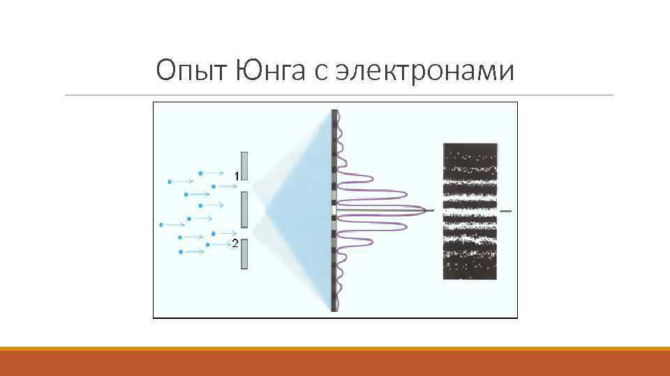 Опыт Юнга с электронами 