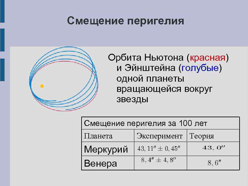 Смещение перигелия Орбита Ньютона (красная) и Эйнштейна (голубые) одной планеты вращающейся вокруг звезды Смещение
