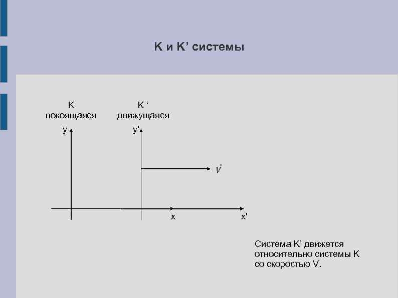 K и K’ системы K покоящаяся y K ‘ движущаяся y' x x' Система