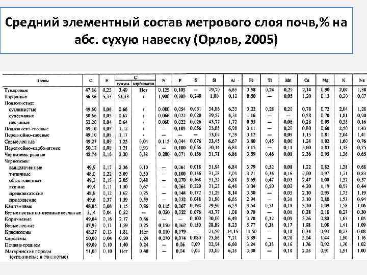 Химический состав почвы