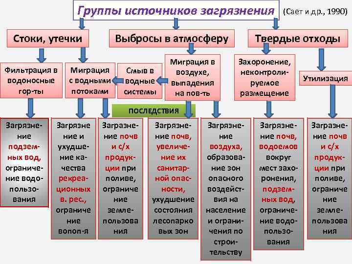 Группы загрязнений. Группы загрязнителей. Основные группы загрязнителей. Разделите данные источники загрязнения и загрязнители на группы..