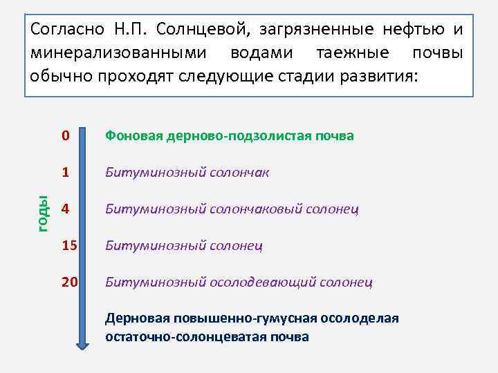 Согласно Н. П. Солнцевой, загрязненные нефтью и минерализованными водами таежные почвы обычно проходят следующие