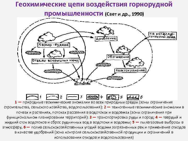 Геохимические цепи воздействия горнорудной промышленности (Сает и др. , 1990) 1 — природные геохимические