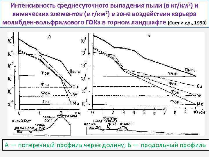 Интенсивность среднесуточного выпадения пыли (в кг/км 2) и химических элементов (в г/км 2) в