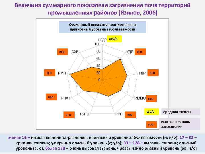 Сводные показатели