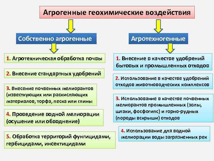 Агрогенные геохимические воздействия Собственно агрогенные 1. Агротехническая обработка почвы 2. Внесение стандартных удобрений 3.