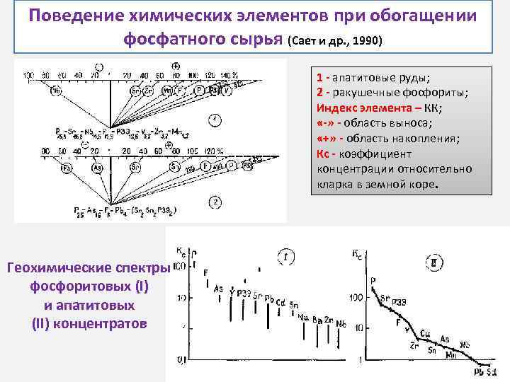 Поведение химических элементов при обогащении фосфатного сырья (Сает и др. , 1990) 1 -