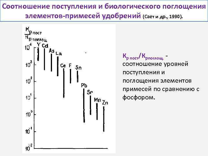 Соотношение поступления и биологического поглощения элементов-примесей удобрений (Сает и др. , 1990). Кр пост/Крпоглощ.