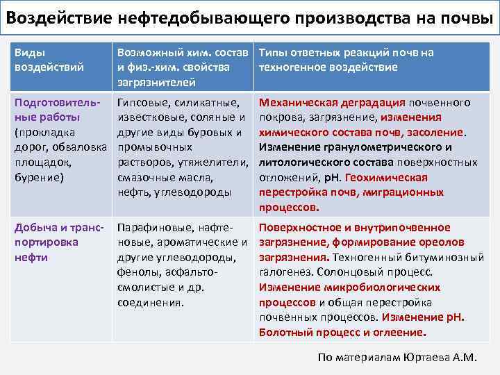 Воздействие нефтедобывающего производства на почвы Виды воздействий Возможный хим. состав Типы ответных реакций почв