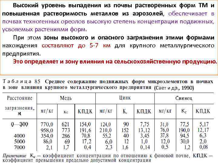 Высокий уровень выпадения из почвы растворенных форм ТМ и повышенная растворимость металлов из аэрозолей,