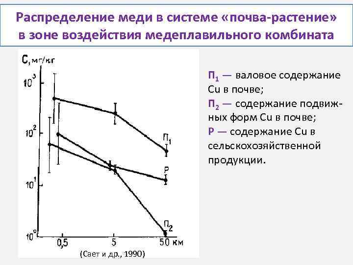 Распределение меди в системе «почва-растение» в зоне воздействия медеплавильного комбината П 1 — валовое