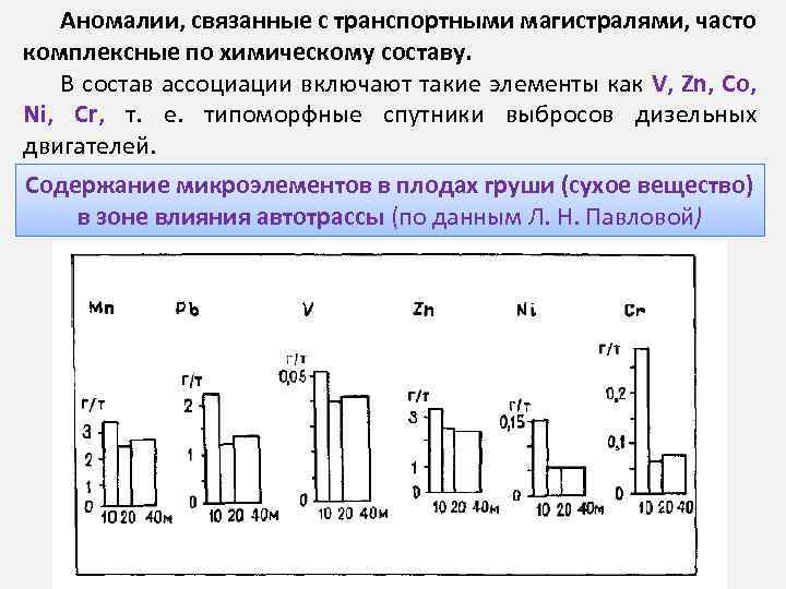 Аномалии, связанные с транспортными магистралями, часто комплексные по химическому составу. В состав ассоциации включают