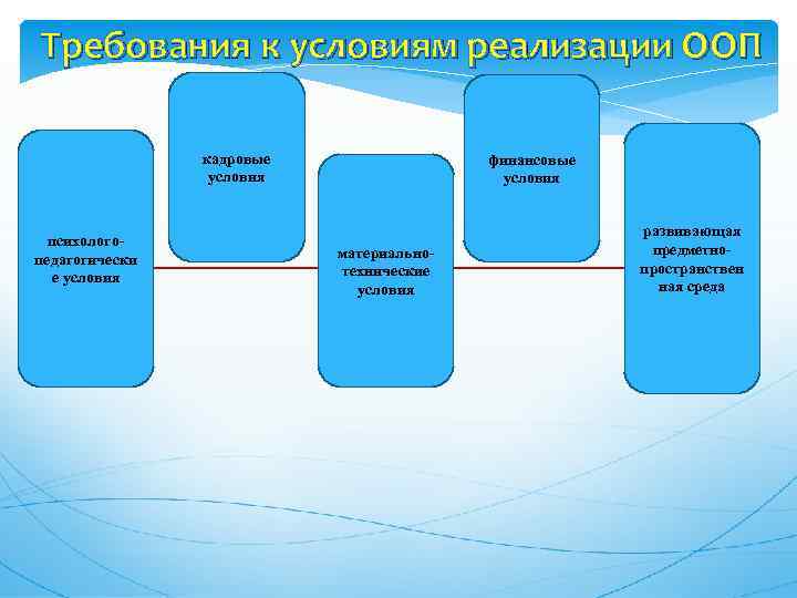 Требования к условиям реализации ООП кадровые условия психологопедагогически е условия финансовые условия материальнотехнические условия