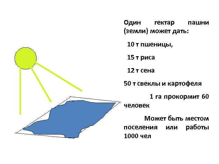 Один гектар пашни (земли) может дать: 10 т пшеницы, 15 т риса 12 т