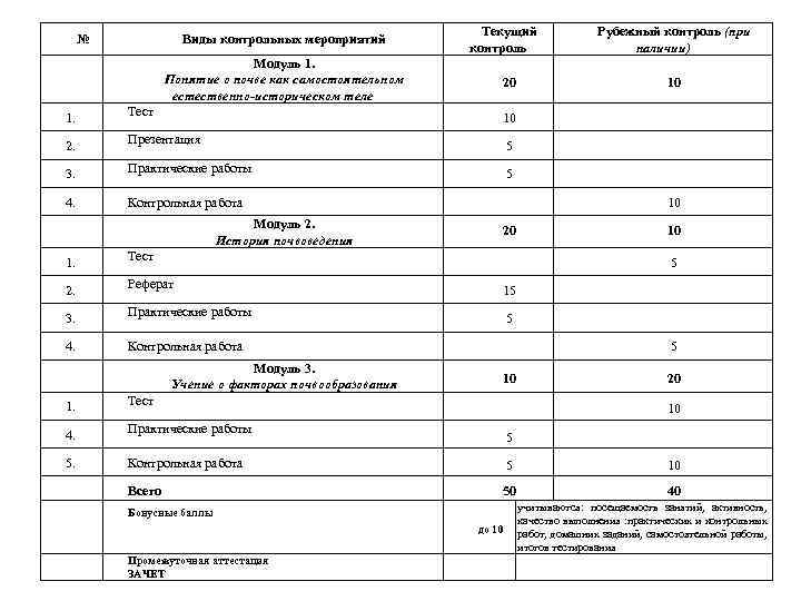 № Виды контрольных мероприятий Модуль 1. Понятие о почве как самостоятельном естественно-историческом теле Текущий