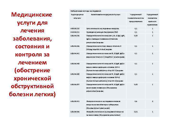 Медицинские услуги для лечения заболевания, состояния и контроля за лечением (обострение хронической обструктивной болезни