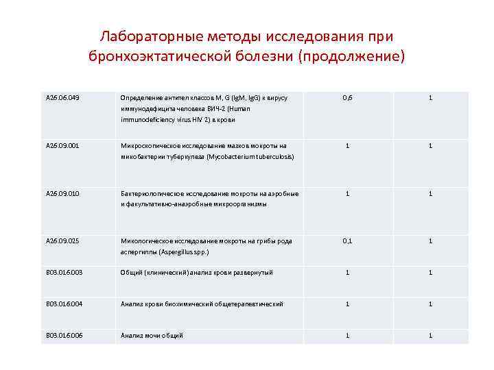 Лабораторные методы исследования при бронхоэктатической болезни (продолжение) А 26. 049 Определение антител классов М,