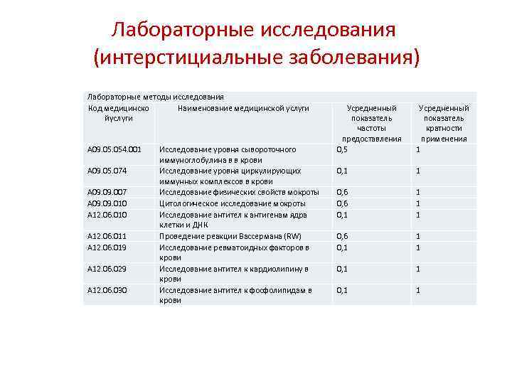 Код медицинской услуги