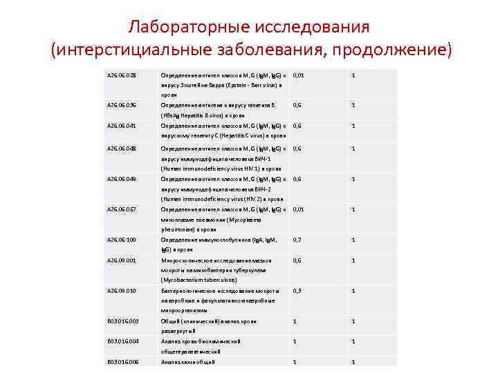 Лабораторные исследования (интерстициальные заболевания, продолжение) А 26. 028 Определение антител классов М, G (Ig.