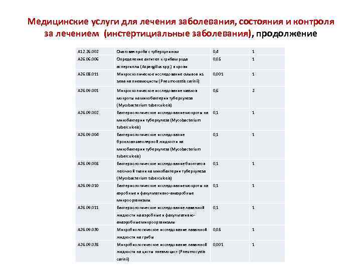 Медицинские услуги для лечения заболевания, состояния и контроля за лечением (инстертициальные заболевания), продолжение А