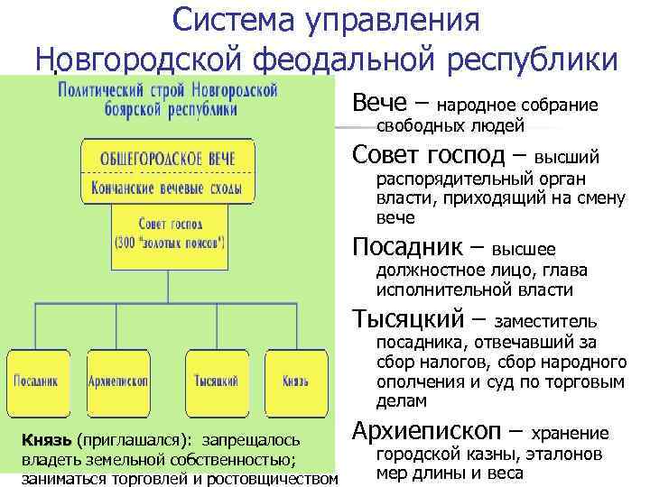 Система управления Новгородской феодальной республики Вече – народное собрание свободных людей Совет господ –