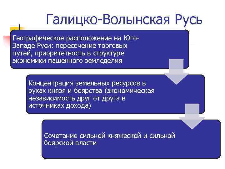 Галицко-Волынская Русь Географическое расположение на Юго. Западе Руси: пересечение торговых путей, приоритетность в структуре