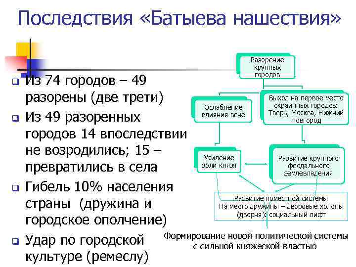 Последствия «Батыева нашествия» q q Разорение крупных городов Из 74 городов – 49 Выход