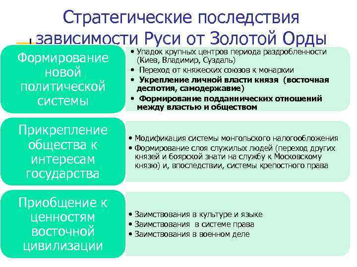 Стратегические последствия зависимости Руси от Золотой Орды Формирование новой политической системы • Упадок крупных