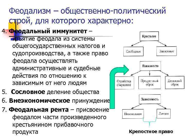 Феодализм – общественно-политический строй, для которого характерно: 4. Феодальный иммунитет – изъятие феодала из