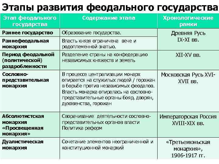 Этапы развития феодального государства Этап феодального государства Содержание этапа Хронологические рамки Древняя Русь IX-XI