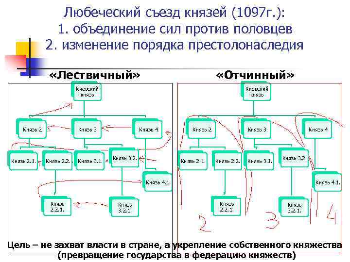 Цели князей