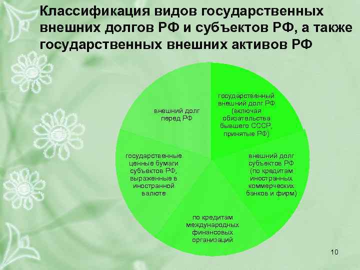 Классификация видов государственных внешних долгов РФ и субъектов РФ, а также государственных внешних активов