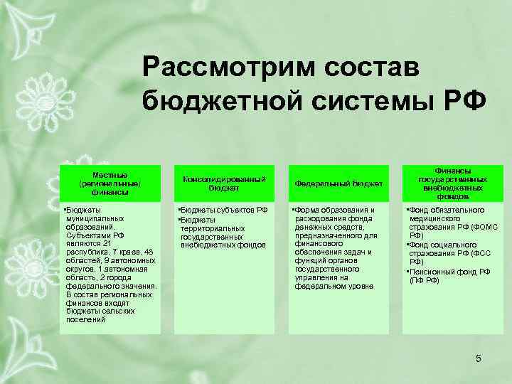 Рассмотрим состав бюджетной системы РФ Местные (региональные) финансы • Бюджеты муниципальных образований. Субъектами РФ