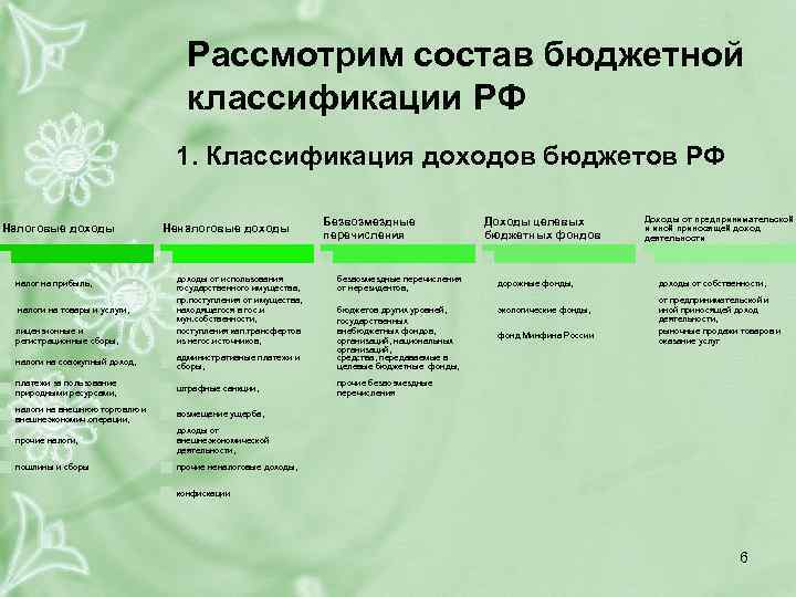 Рассмотрим состав бюджетной классификации РФ 1. Классификация доходов бюджетов РФ Налоговые доходы налог на