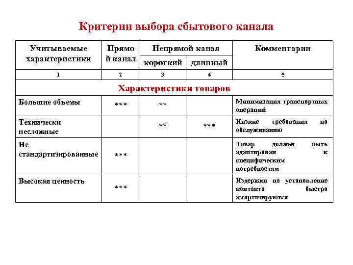 Критерии выбора сбытового канала Учитываемые характеристики 1 Прямо Непрямой канал короткий длинный 2 3