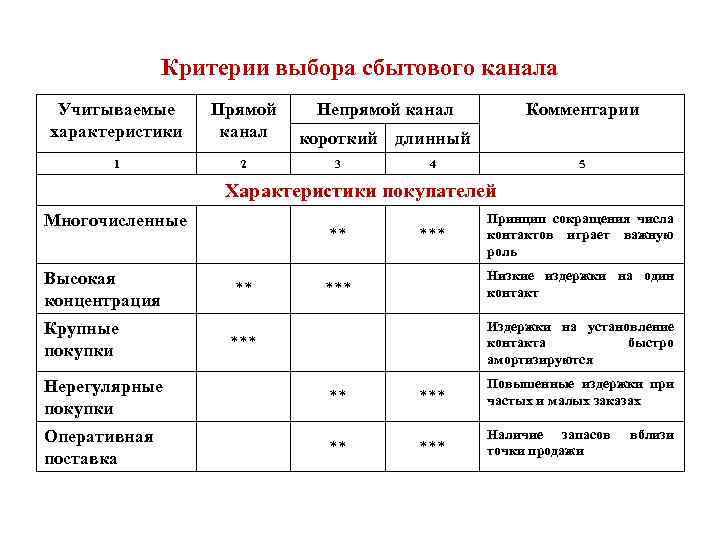 Критерии выбора сбытового канала Учитываемые характеристики Прямой канал 1 2 Непрямой канал Комментарии короткий