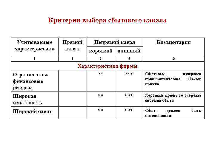 Критерии выбора сбытового канала Учитываемые характеристики Прямой канал 1 2 Непрямой канал Комментарии короткий