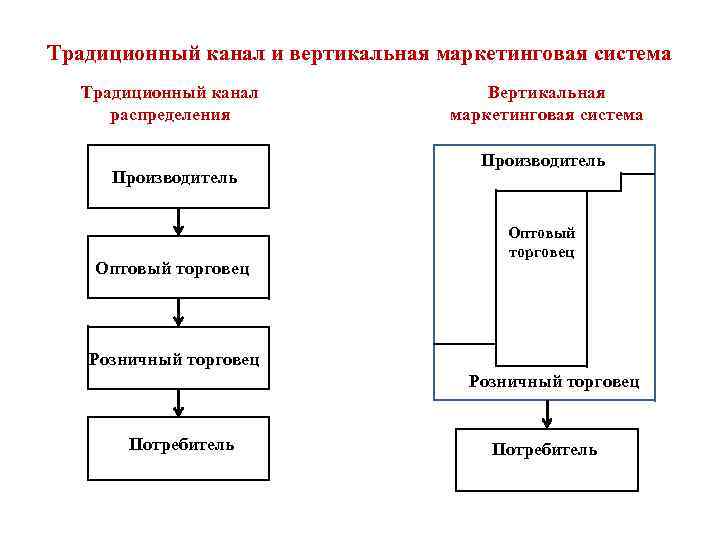 Традиционный канал и вертикальная маркетинговая система Традиционный канал распределения Производитель Оптовый торговец Вертикальная маркетинговая