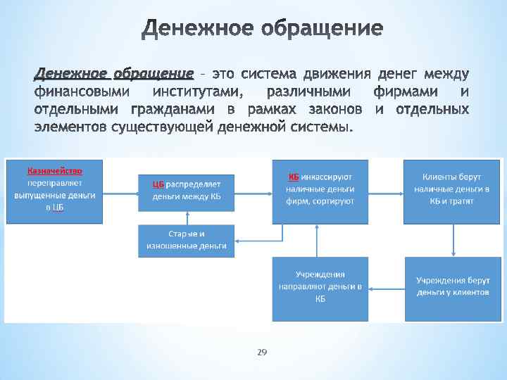 Денежное обращение 29 