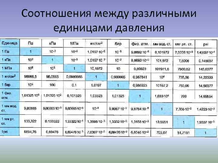 Соотношения между различными единицами давления 