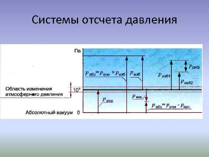 Системы отсчета давления 