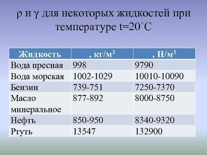 ρ и γ для некоторых жидкостей при температуре t=20˚С Жидкость Вода пресная Вода морская