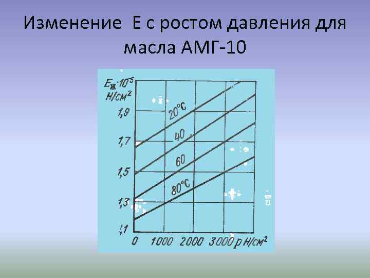 Изменение Е с ростом давления для масла АМГ-10 