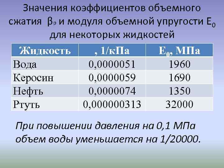 Значения коэффициентов объемного сжатия βp и модуля объемной упругости E 0 для некоторых жидкостей