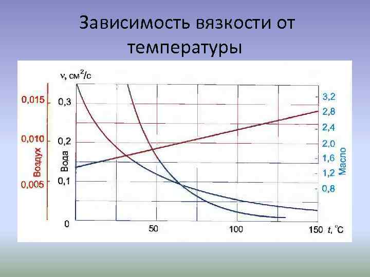  Зависимость вязкости от температуры 