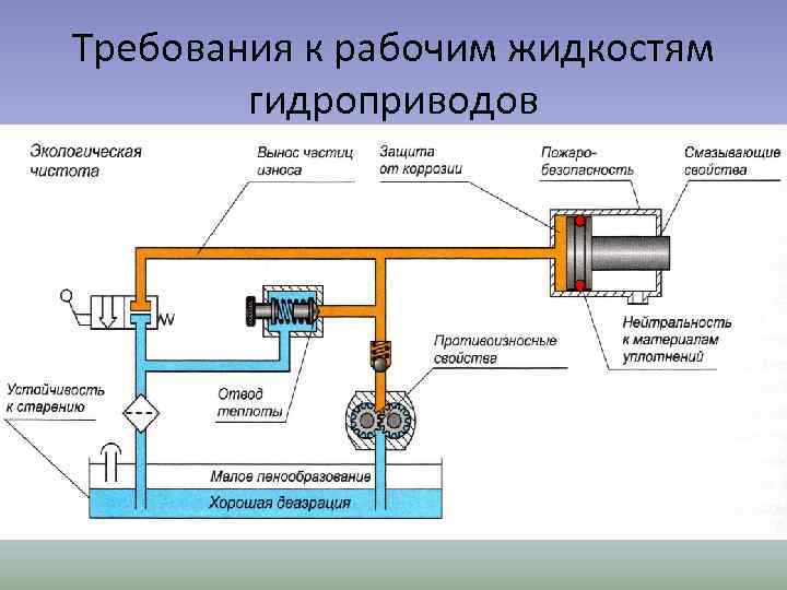 Требования к рабочим жидкостям гидроприводов 