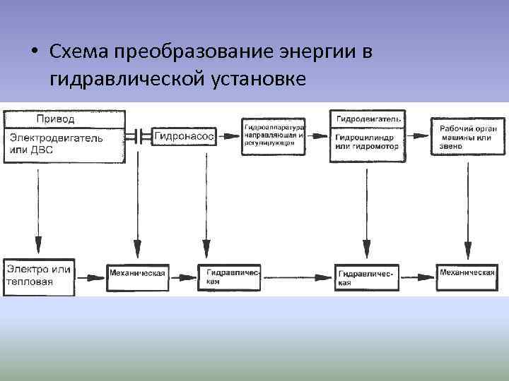  • Схема преобразование энергии в гидравлической установке 