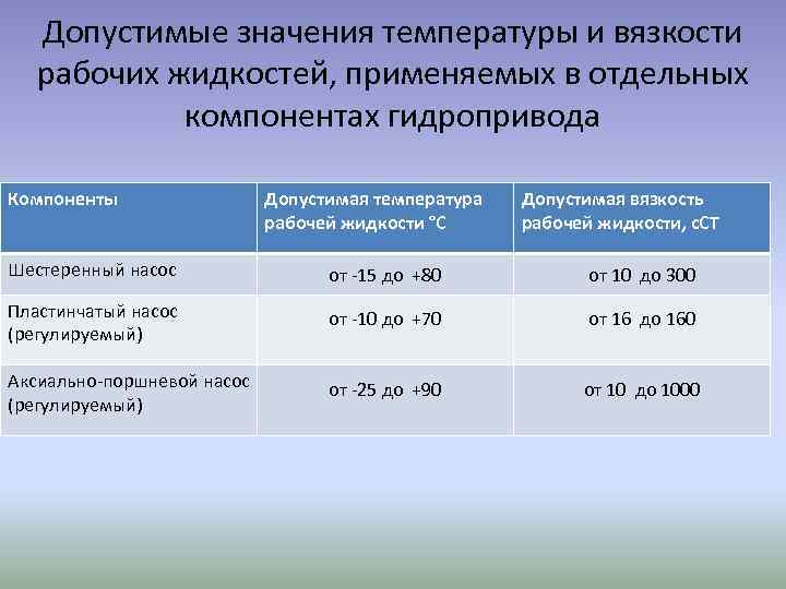 Допустимые значения температуры и вязкости рабочих жидкостей, применяемых в отдельных компонентах гидропривода Компоненты Допустимая