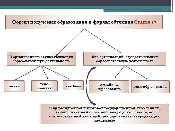 Форма получения. Формы получения образования в РФ схема. Формы получения образования и формы обучения таблица. Заполните таблицу «формы получения образования и формы обучения».. Статья 17 формы получения образования.