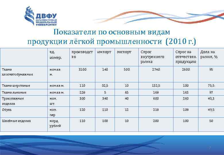 Показатели по основным видам продукции лёгкой промышленности (2010 г. ) ед. измер. производст во